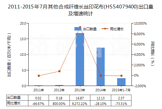 2011-2015年7月其他合成纖維長(zhǎng)絲印花布(HS54079400)出口量及增速統(tǒng)計(jì)